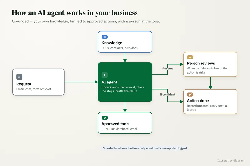 Diagram of an AI agent architecture with a model, tools, business system connections and a human approval step