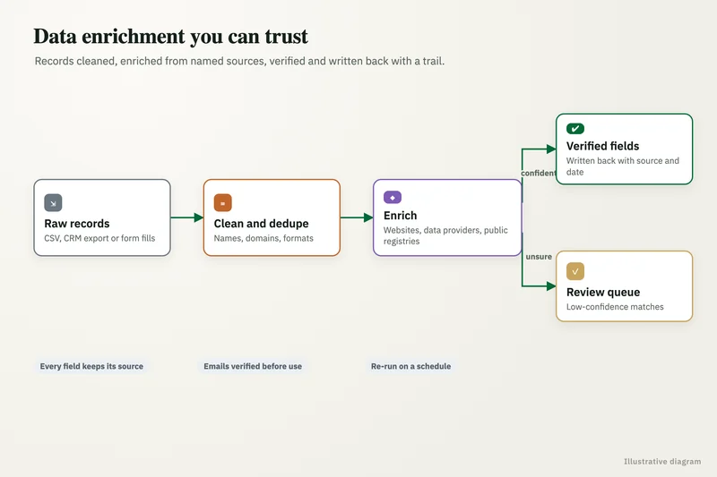 Diagram: Data enrichment