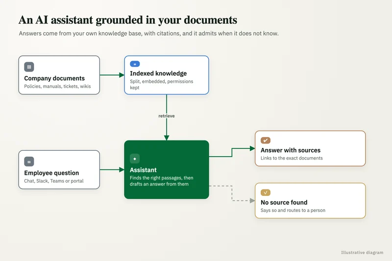 Diagram: Knowledge assistant
