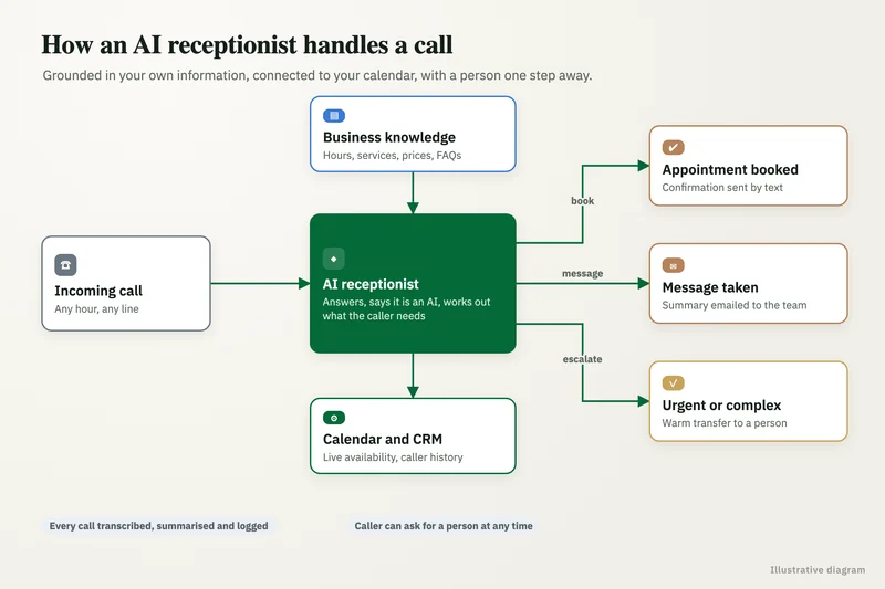 Diagram: AI receptionist