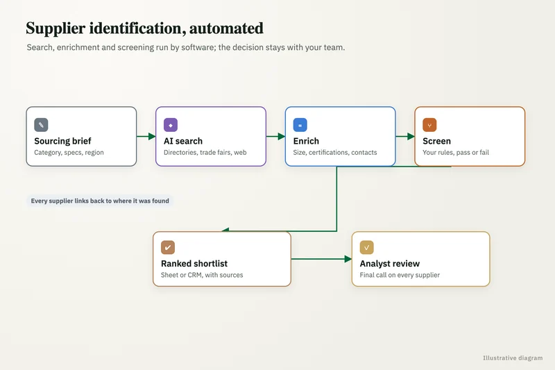 Diagram: Supplier identification